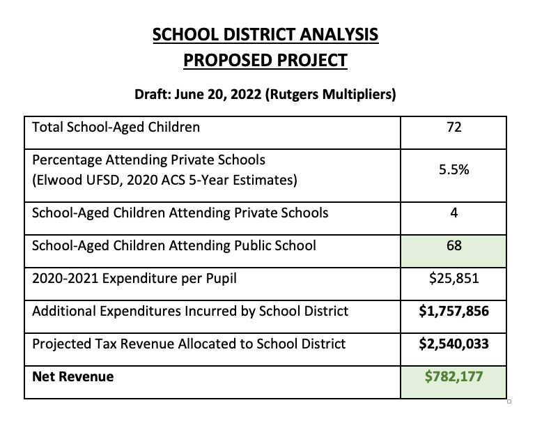 School District Analysis Proposed Project