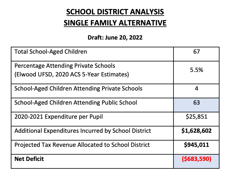 School District Analysis Single Family Alternative