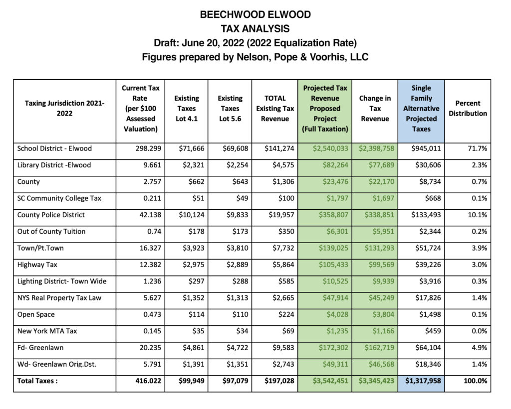 BEECHWOOD ELWOOD TAX ANALYSIS Draft: June 20, 2022 (2022 Equalization Rate) Figures prepared by Nelson, Pope & Voorhis, LLC